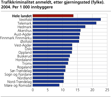 Trafikkriminalitet anmeldt, etter gjerningssted (fylke). 2004. Per 1 000 innbyggere