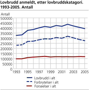 Lovbrudd anmeldt, etter lovbruddskategori. 1993-2005. Antall