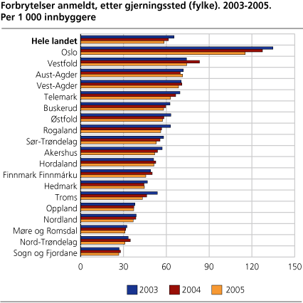 Forbrytelser anmeldt, etter gjerningssted (fylke). 2003-2005. Per 1 000 innbyggere