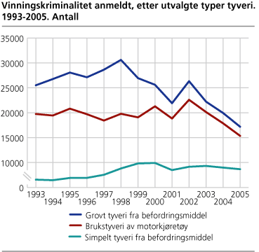 Vinningskriminalitet anmeldt, etter utvalgte typer tyveri. 1993-2005. Antall