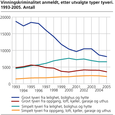 Vinningskriminalitet anmeldt, etter utvalgte typer tyveri. 1993-2005. Antall