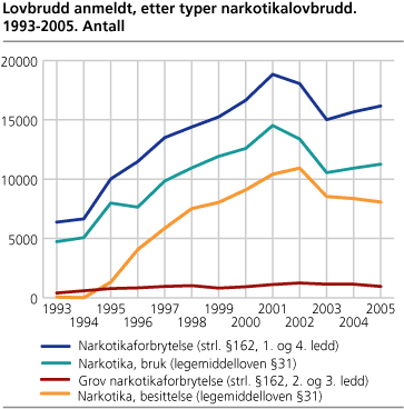 Lovbrudd anmeldt, etter type narkotikalovbrudd. 1993-2005. Antall