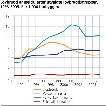 Lovbrudd anmeldt, etter utvalgte lovbruddsgrupper. 1993-2005. Per 1 000 innbyggere