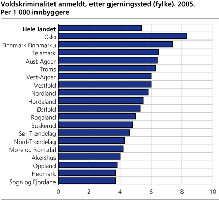 Voldskriminalitet anmeldt, etter gjerningssted (fylke). 2005. Per 1 000 innbyggere