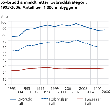 Lovbrudd anmeldt, etter lovbruddskategori. 1993-2006. Antall per 1 000 innbyggere
