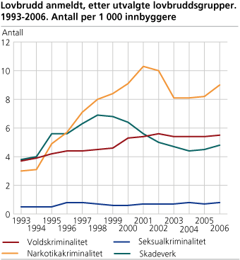 Lovbrudd anmeldt, etter utvalgte lovbruddsgrupper. 1993-2006. Antall per 1 000 innbyggere