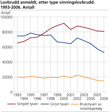 Lovbrudd anmeldt, etter type vinningslovbrudd. 1993-2006. Antall