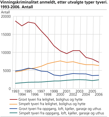 Vinningskriminalitet anmeldt, etter utvalgte typer tyveri. 1993-2006. Antall