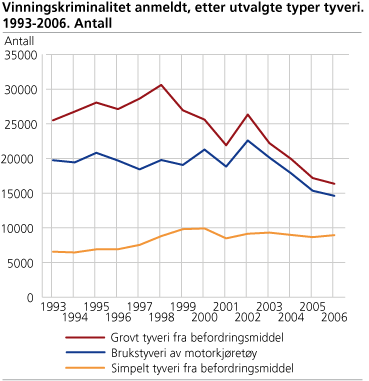 Vinningskriminalitet anmeldt, etter utvalgte typer tyveri. 1993-2006. Antall