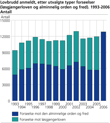 Lovbrudd anmeldt, etter utvalgte typer forseelser (løsgjengerloven og alminnelig orden og fred). 1993-2006. Antall