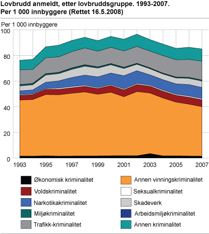 Lovbrudd anmeldt, etter lovbruddsgruppe. 1993-2007. Per 1 000 innbyggere