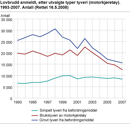 Lovbrudd anmeldt, etter utvalgte typer tyveri (motorkjøretøy). 1993-2007. Antall