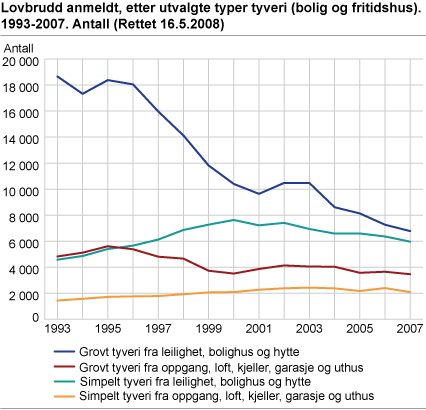 Lovbrudd anmeldt, etter utvalgte typer tyveri (bolig og fritidsbolig). 1993-2007. Antall