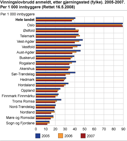 Vinningskriminalitet anmeldt, etter gjerningsfylke. 2005-2007. Per 1 000 innbyggere