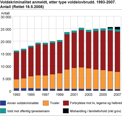 Voldskriminalitet anmeldt, etter type voldslovbrudd. 1993-2006. Antall