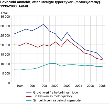 Lovbrudd anmeldt, etter utvalgte typer tyveri (motorkjøretøy). 1993-2008. Antall