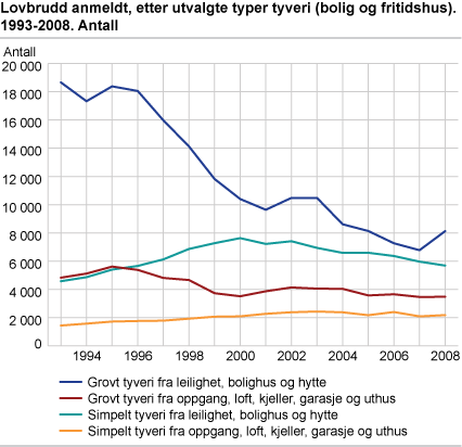 Lovbrudd anmeldt, etter utvalgte typer tyveri (bolig og fritidshus). 1993-2008. Antall