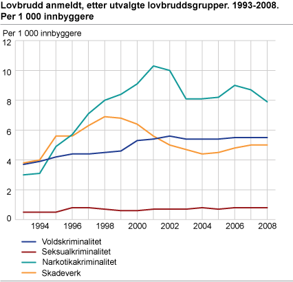 Lovbrudd anmeldt, etter utvalgte lovbruddsgrupper. 1993-2008. Per 1 000 innbyggere