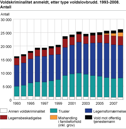 Voldskriminalitet anmeldt, etter type voldslovbrudd. 1993-2008. Antall