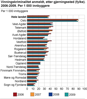 Vinningskriminalitet anmeldt, etter gjerningssted (fylke). 2006-2009. Per 1 000 innbyggere