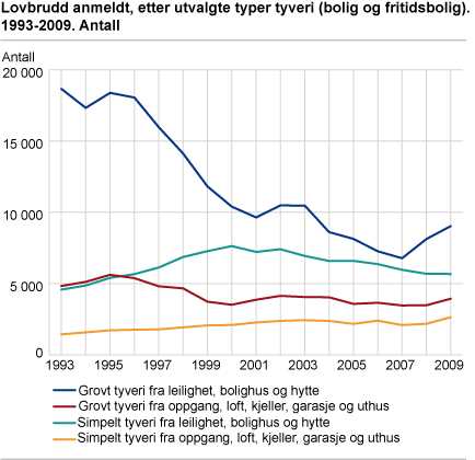 Lovbrudd anmeldt, etter utvalgte typer tyveri (bolig og fritidsbolig). 1993-2009. Antall