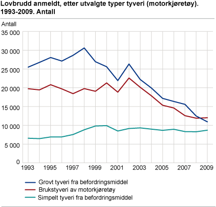 Lovbrudd anmeldt, etter utvalgte typer tyveri (motorkjøretøy). 1993-2009. Antall