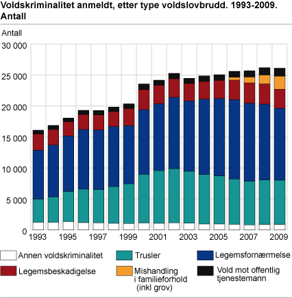 Voldskriminalitet anmeldt, etter type voldslovbrudd. 1993-2009. Antall