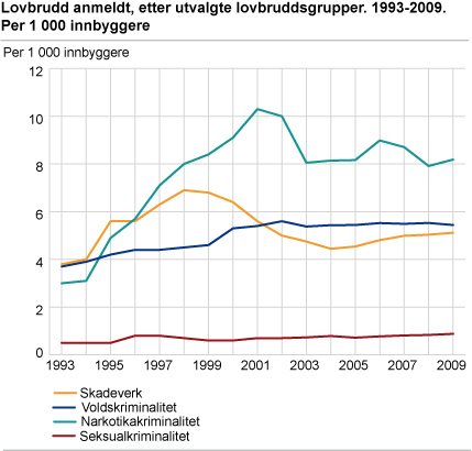 Lovbrudd anmeldt, etter utvalgte lovbruddsgrupper. 1993-2009. Per 1 000 innbyggere