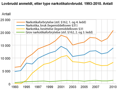 Lovbrudd anmeldt, etter type narkotikalovbrudd. 1993-2010. Antall