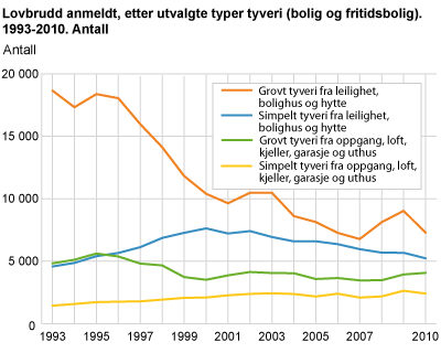 Lovbrudd anmeldt, etter utvalgte typer tyveri (bolig og fritidsbolig). 1993-2010. Antall