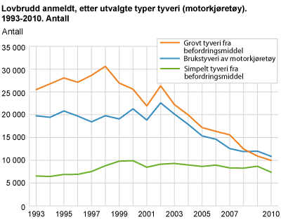Lovbrudd anmeldt, etter utvalgte typer tyveri (motorkjøretøy). 1993-2010. Antall