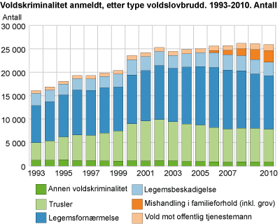 Voldskriminalitet anmeldt, etter type voldslovbrudd. 1993-2010. Antall