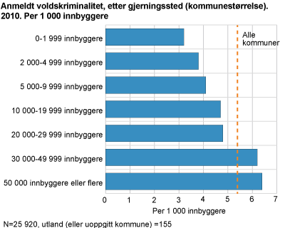 Anmeldt voldskriminalitet, etter gjerningssted (kommunestørrelse). 2010. Per 1 000 innbyggere