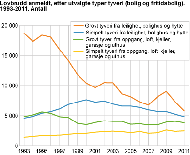 Lovbrudd anmeldt, etter utvalgte typer tyveri (bolig og fritidsbolig). 1993-2011. Antall