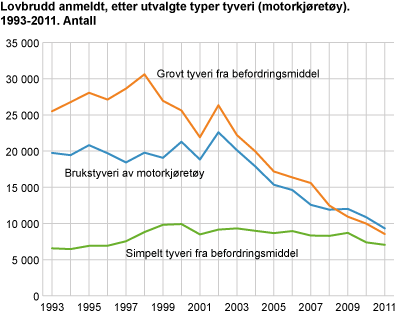 Lovbrudd anmeldt, etter utvalgte typer tyveri (motorkjøretøy). 1993-2011. Antall