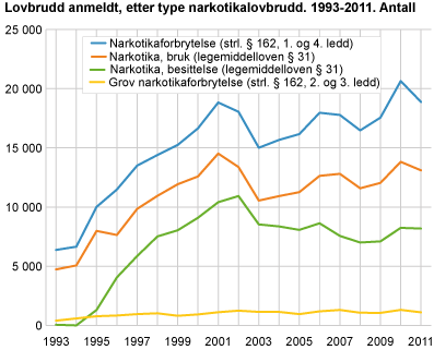 Narkotikakriminalitet anmeldt, etter type narkotikalovbrudd. 1993-2011. Antall