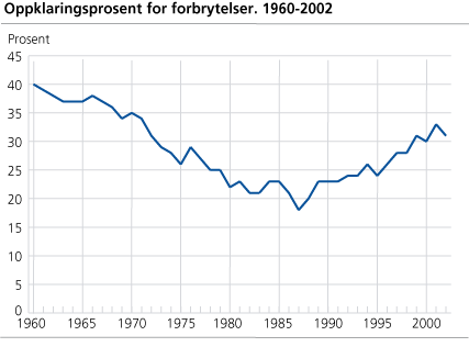 Oppklaringsprosent for forbrytelser. 1960-2002