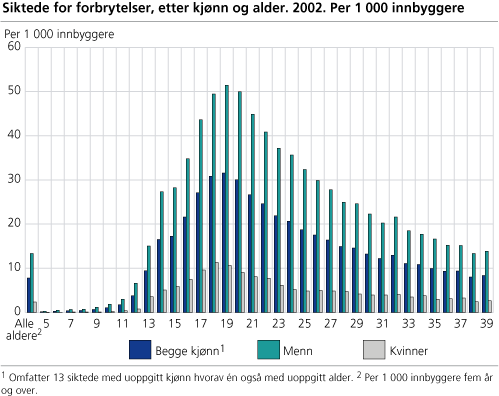 Siktede for forbrytelser, etter kjønn og alder. 2002. Per 1 000 innbyggere