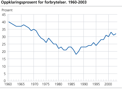 Oppklaringsprosent for forbrytelser. 1960-2003