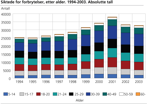 Siktede for forbrytelser, etter alder. 1994-2003. Absolutte tall