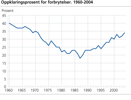 Oppklaringsprosent for forbrytelser. 1960-2004