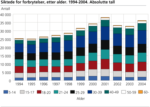 Siktede for forbrytelser, etter alder. 1994-2004. Absolutte tall