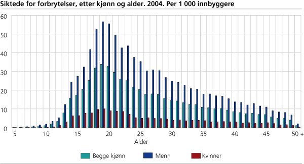 Siktede for forbrytelser, etter kjønn og alder. 2004. Per 1 000 innbyggere