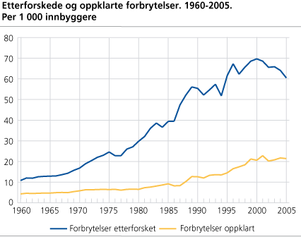 Etterforskede og oppklarte forbrytelser. 1960-2005. Per 1 000 innbyggere