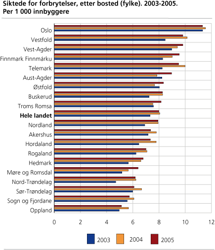 Siktede for forbrytelser, etter bosted (fylke). 2003-2005. Per 1 000 innbyggere