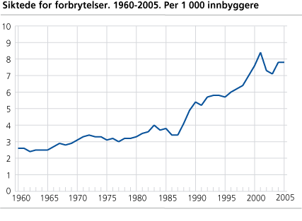 Siktede for forbrytelser. 1960-2005. Per 1 000 innbyggere