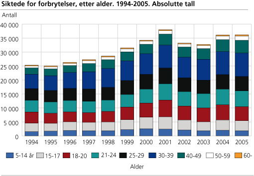 Siktede for forbrytelser, etter alder. 1994-2005. Absolutte tall