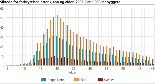 Siktede for forbrytelser, etter kjønn og alder. 2005. Per 1 000 innbyggere