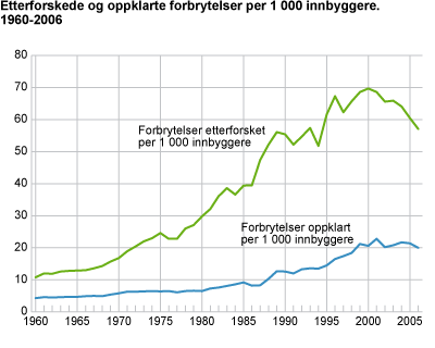 Etterforskede og oppklarte forbrytelser per 1 000 innbyggere. 1960-2006