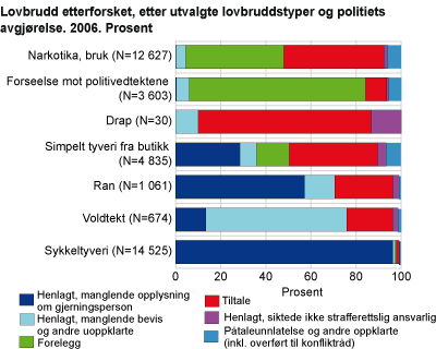 Lovbrudd etterforsket, etter utvalgte lovbruddstyper og politiets avgjørelse. 2006. Prosent